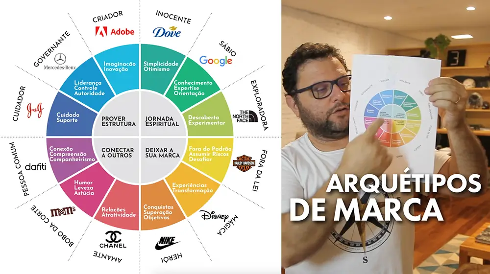 Arquétipos de Marca: O Segredo por Trás de Marcas Memoráveis